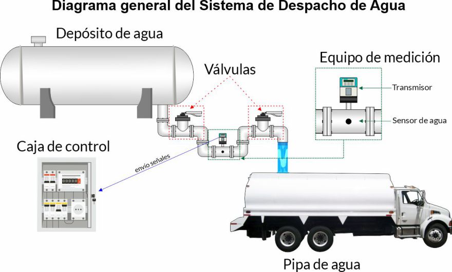 Diagrama general del Sistema de Despacho de Agua